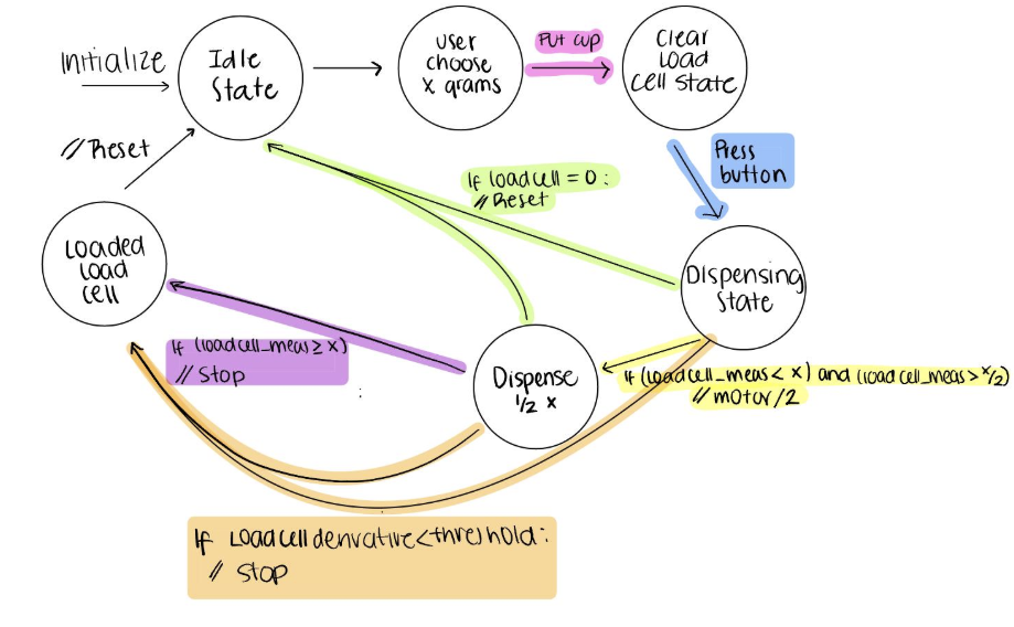 State Machine Diagram